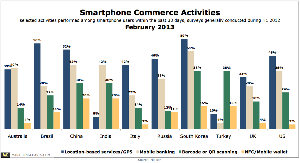 Shopping Activities of U.S. Smartphone Users