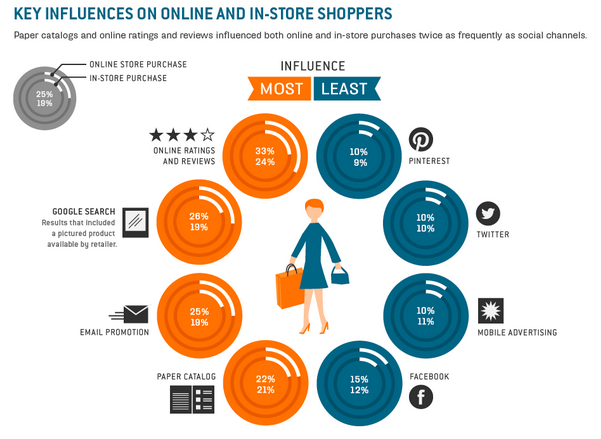 Print Catalogs Influence Holiday Shopping More than Social Media and Mobile