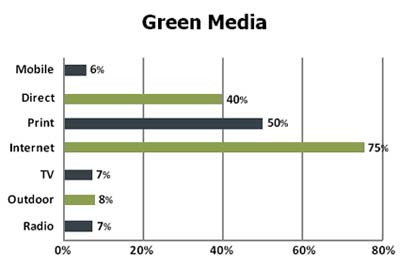 Marketing on Green Messaging  A Survey Of Marketers