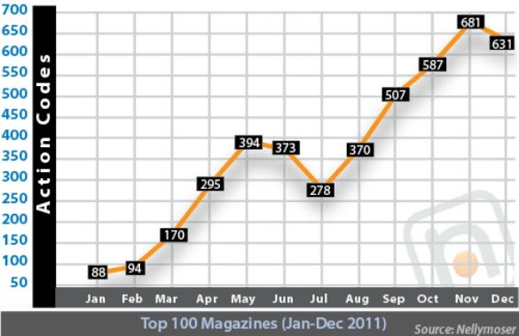1 Number codes1 QR Code, Microsoft Tag and Other Action Code Use Shows Strong Q3 Growth in Top 100 Magazines